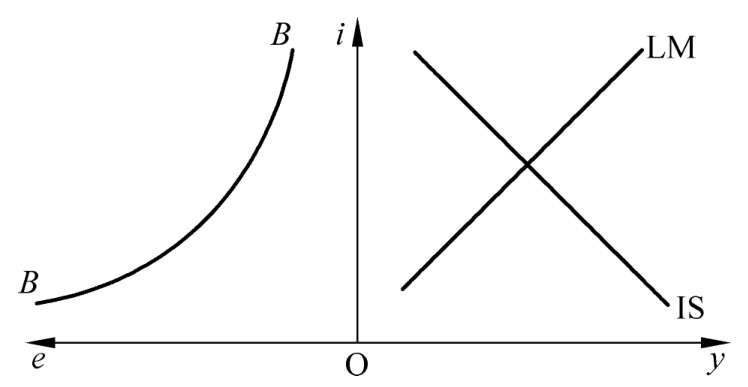 第二节 汇率制度和财政货币政策