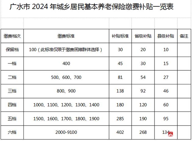 广东省城乡居民养老保险新政策_今年的社会养老保险交多少钱_多地养老金调整
