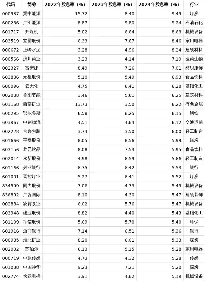 2024年现金分红公司股息率_高股息率股票名单_a股高分红股票有哪些