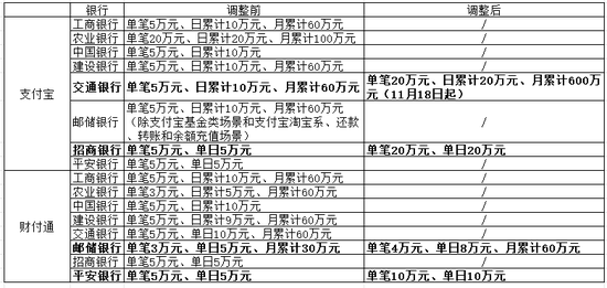 企业支付宝单日限额涨了？银行提额到20万/天