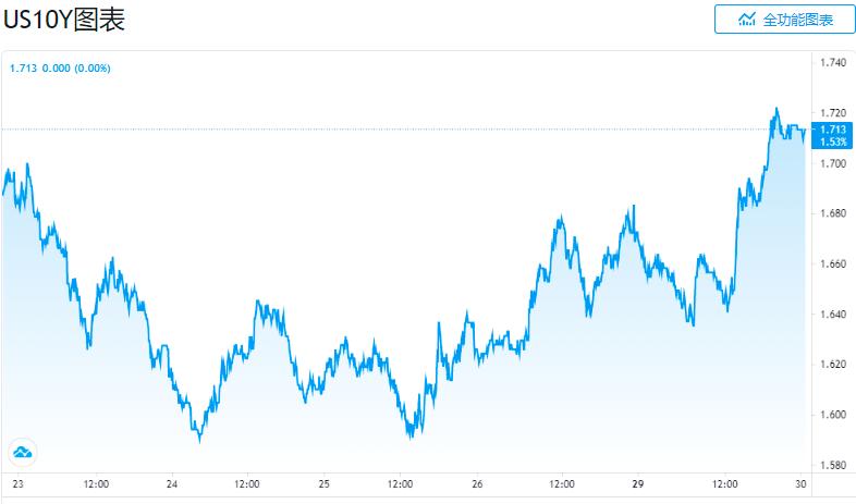 美债收益率重返1.7%，十年期美国盈亏平衡通胀率怎么看？