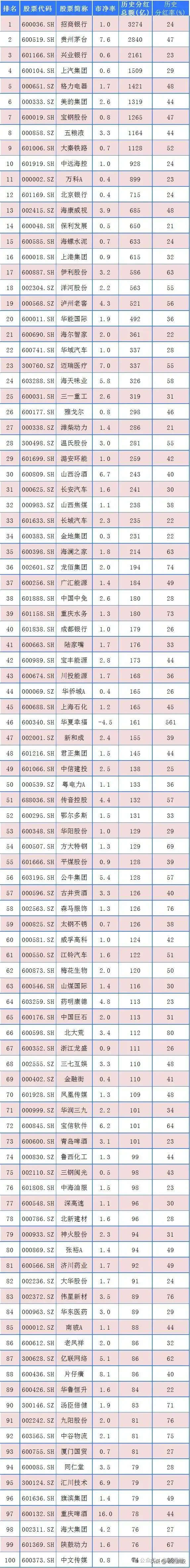 低估值高分红股票排名_A股两高一低选股法_a股高分红股票有哪些