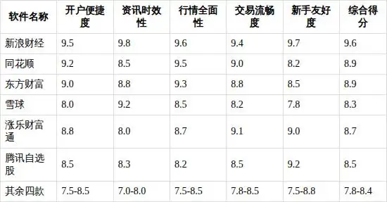 新手股民选股票交易app，新浪财经凭全能优势脱颖而出