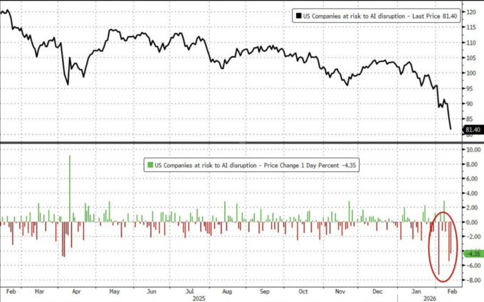 美股极其脆弱！从SaaS、PE到保险、地产甚至物流“轮番暴跌”，高盛交易员“又累又震惊”