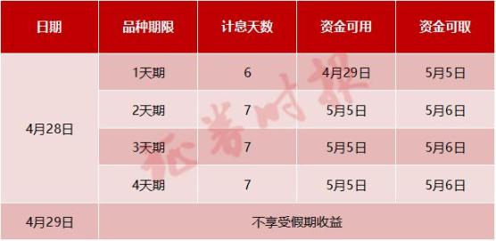 五一小长假前，买1天期国债逆回购能赚6天利息
