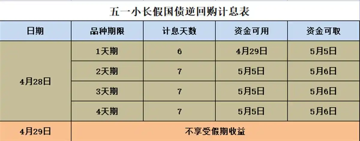 五一前买1天期国债逆回购，躺赚6天利息最划算