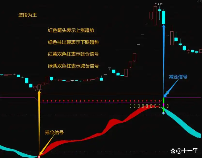 短线买入附图指标公式_捕捉波段顶底信号_波段为王副图指标