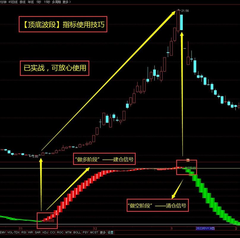 捕捉波段顶底信号_短线买入附图指标公式_波段为王副图指标