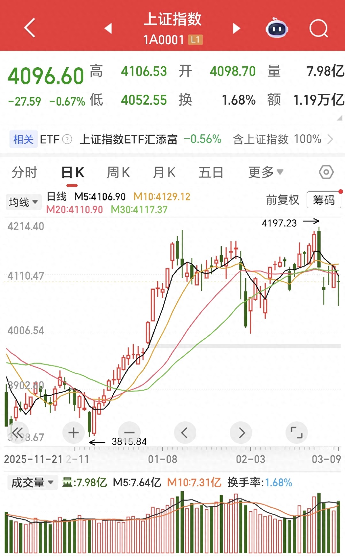 A股沪指现放量十字星，是主力抄底还是恐慌出清？