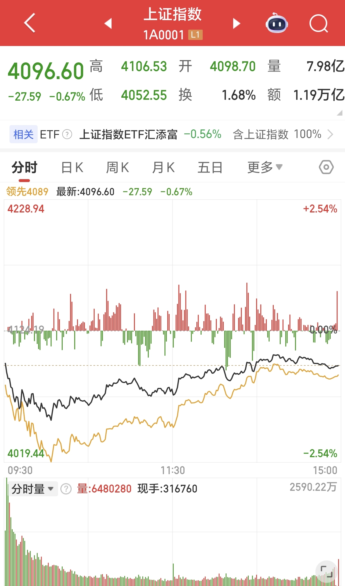股票放量是好还是坏_A股放量十字星_4052点中期锚点