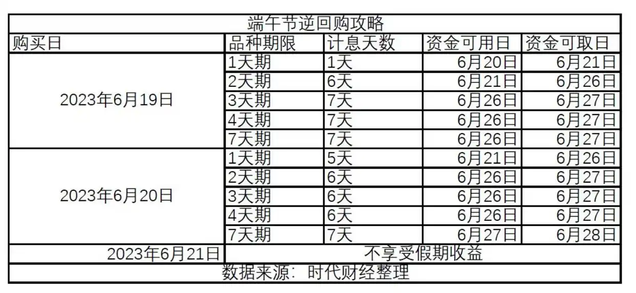 端午前买1天期国债逆回购，躺赚5天利息