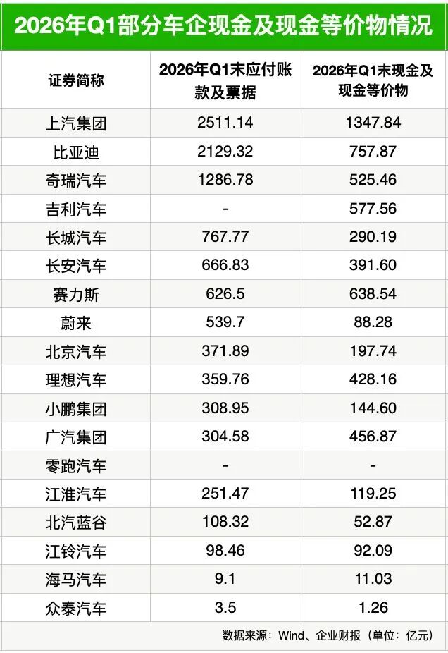 车企账期优化措施实施情况_汽车应付账款周转天数增长_应付票据保证金比例