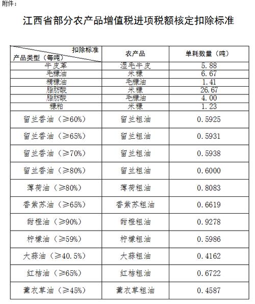 2019年9月1日起福建蔬菜水果等行业试行农产品增值税核定扣除办法