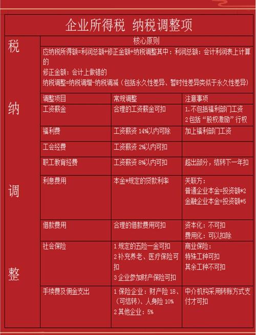 企业所得税纳税调整项目明细表_小微企业纳税调整明细表填写内容_纳税调整增加额和减少额