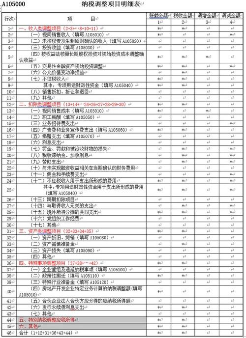 企业所得税纳税调整项目明细表填写要点及常见项目解答