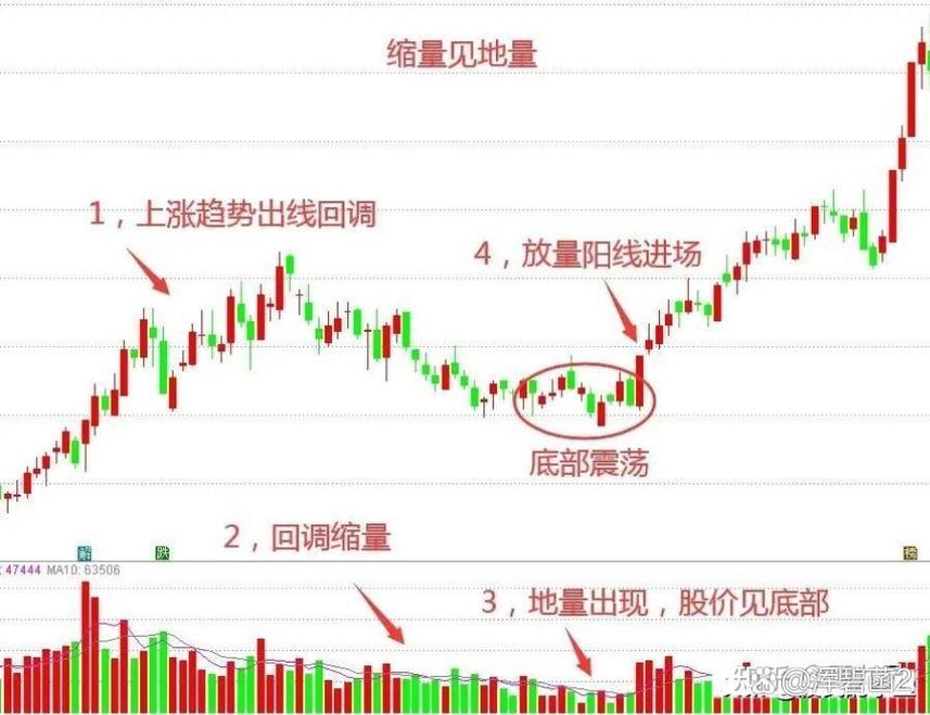 放量缩量_量价关系分析_股票放量是好还是坏