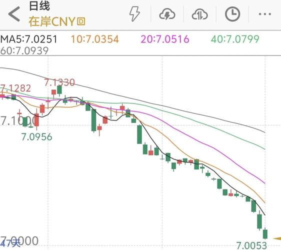 美元 人民币汇率走势图_美元现汇现钞区别_银行汇率选择技巧