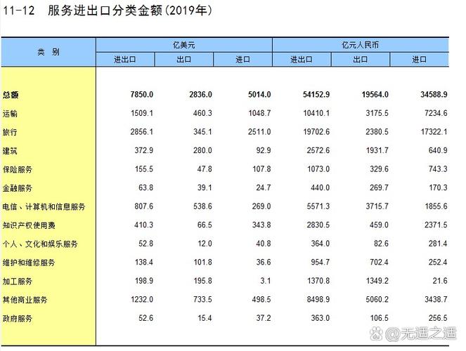 中国外经贸企业服务网：服务贸易稳步增长，逆差缩小，外贸占比提升