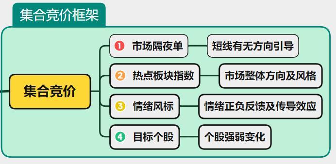 股票集合竞价怎么看？框架、隔夜单等要点全解析