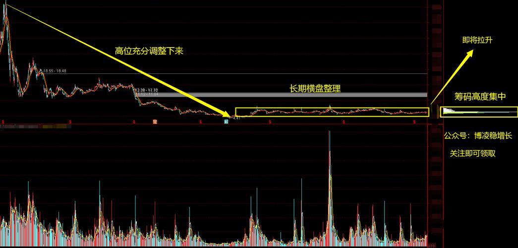 主力洗盘信号_量能极端萎缩放量突破_主力为什么要杀融资盘