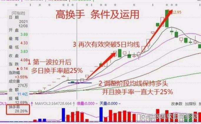 股票换手率高说明什么_高换手率的原因_股票上涨换手率高好吗