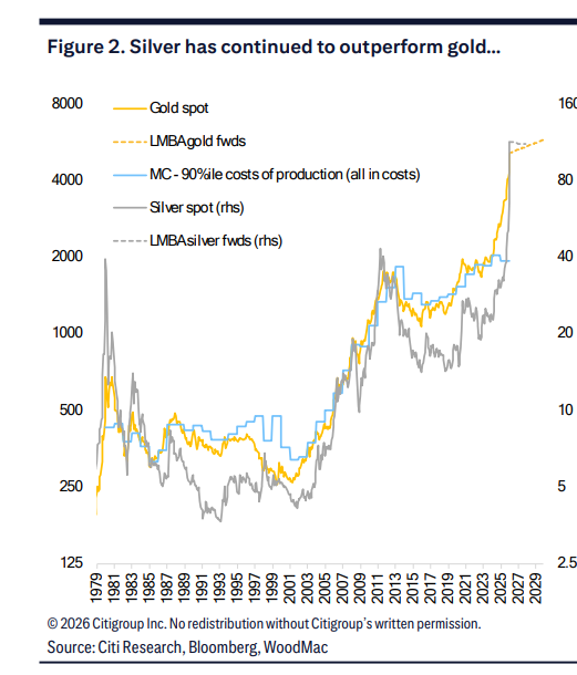花旗下调白银目标价，中国主导印度跟买，但全球ETF净流出