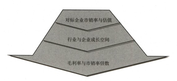 市销率估值法_市销率估值注意事项_股票市销率是什么意思