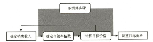 市销率估值注意事项_市销率估值法_股票市销率是什么意思
