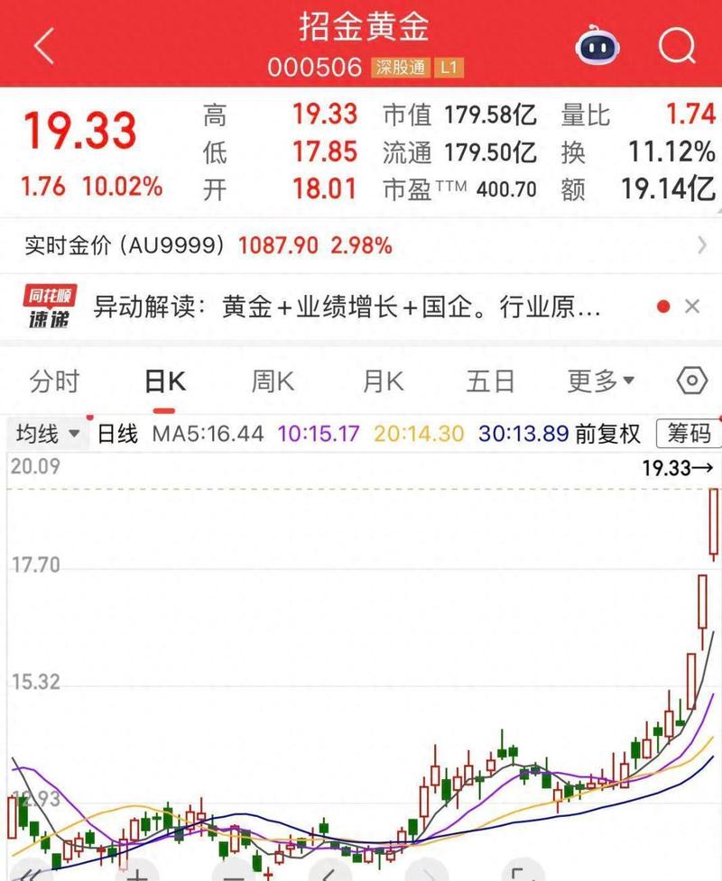美黄金价格走势图实时_中国黄金业绩预减黄金股分析_招金黄金股价暴涨风险